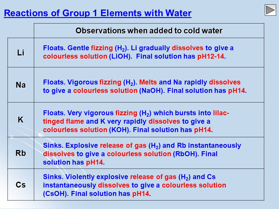 Observations when added to cold water Li Na K Rb Cs Reactions of Group 1 Elements with Water Floats.