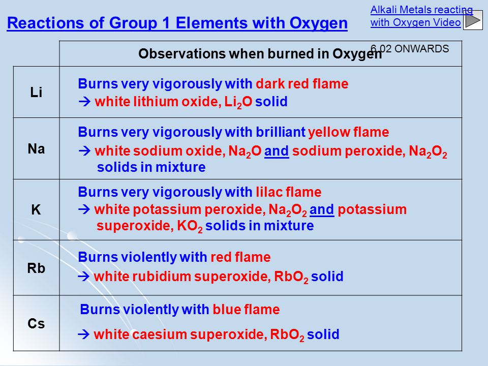 Observations when burned in Oxygen Li Na K Rb Cs Reactions of Group 1 Elements with Oxygen Burns very vigorously with dark red flame  white lithium oxide, Li 2 O solid Burns very vigorously with brilliant yellow flame  white sodium oxide, Na 2 O and sodium peroxide, Na 2 O 2 solids in mixture Burns very vigorously with lilac flame Burns violently with red flame Burns violently with blue flame  white potassium peroxide, Na 2 O 2 and potassium superoxide, KO 2 solids in mixture  white rubidium superoxide, RbO 2 solid  white caesium superoxide, RbO 2 solid Alkali Metals reacting with Oxygen Video 6.02 ONWARDS
