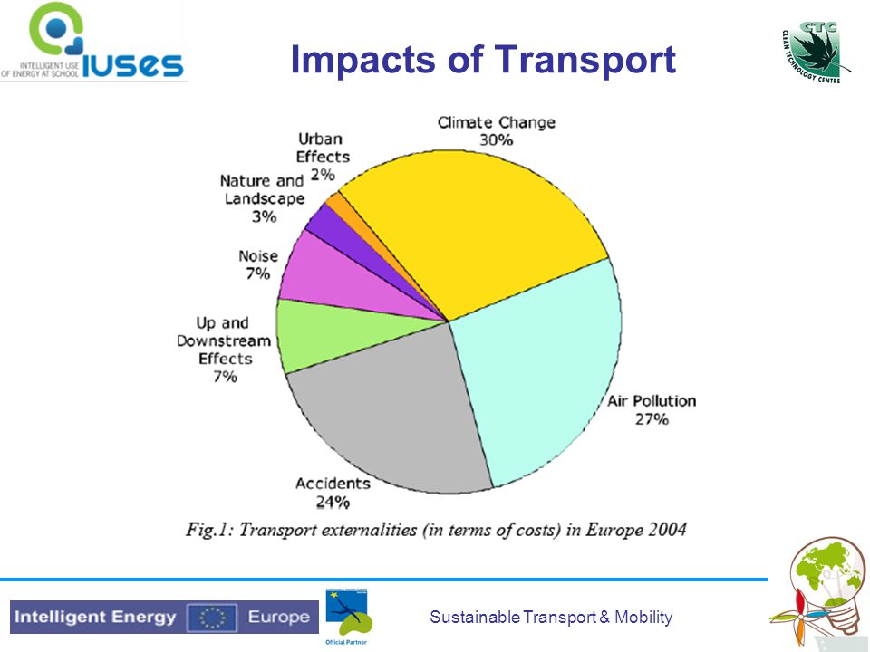 Sustainable Transport & Mobility Impacts of Transport
