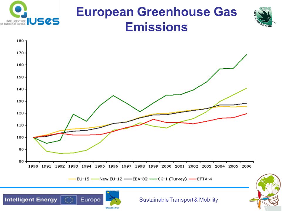 Sustainable Transport & Mobility European Greenhouse Gas Emissions