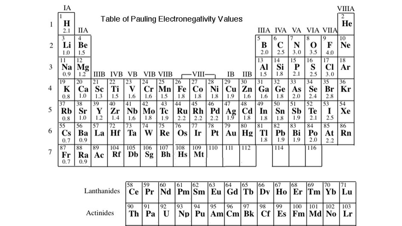 Какой элемент электроотрицательный. Электроотрицательность в таблице Менделеева. Шкала Полинга электроотрицательность таблица. Таблица Менделеева и таблица электроотрицательности. Таблица электроотрицательности химия 8 класс.