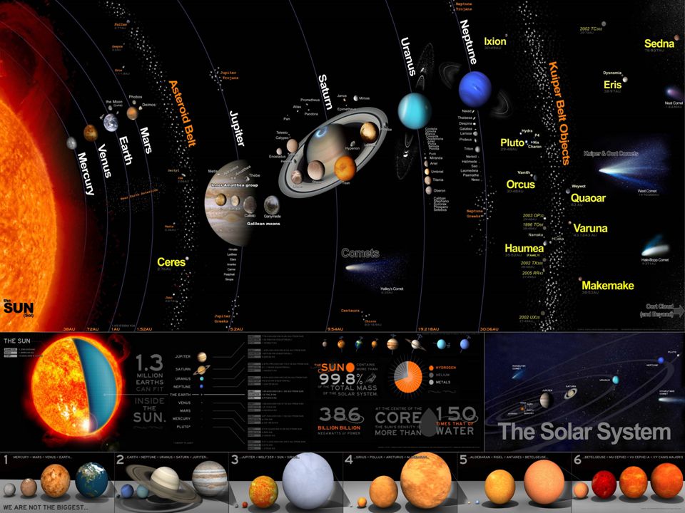 The Solar System The Sun Size 14 Million Km In Diameter