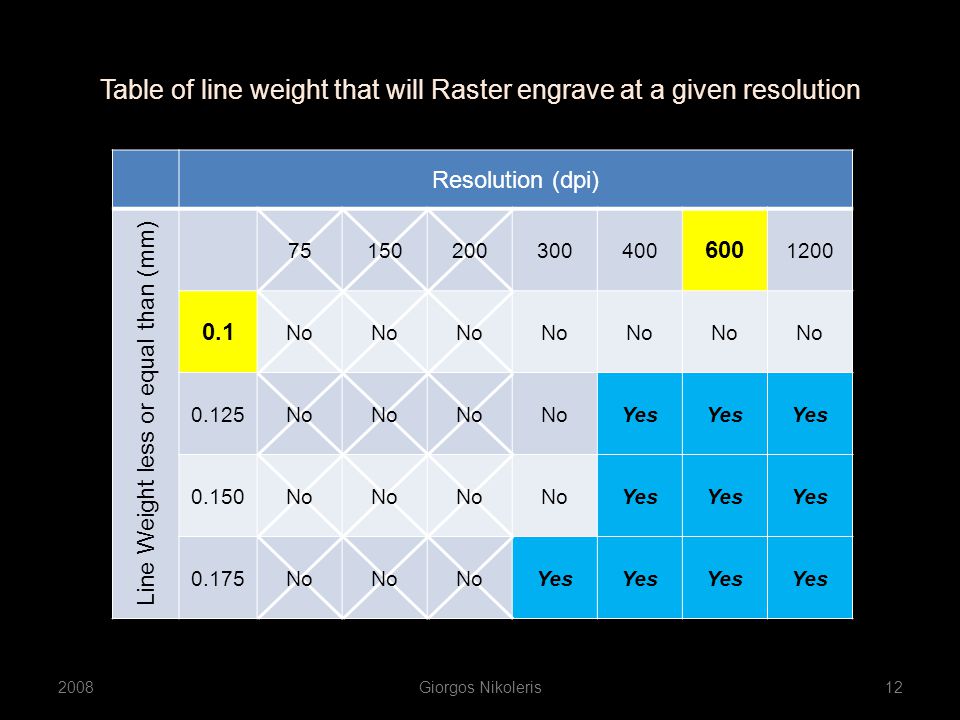 Table of line weight that will Raster engrave at a given resolution 2008Giorgos Nikoleris12 Resolution (dpi) Line Weight less or equal than (mm) No 0.125No Yes 0.150No Yes 0.175No Yes