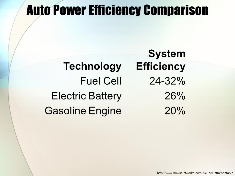 Auto Power Efficiency Comparison Technology System Efficiency Fuel Cell24-32% Electric Battery26% Gasoline Engine20%