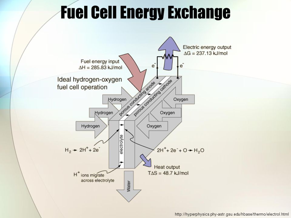 Fuel Cell Energy Exchange