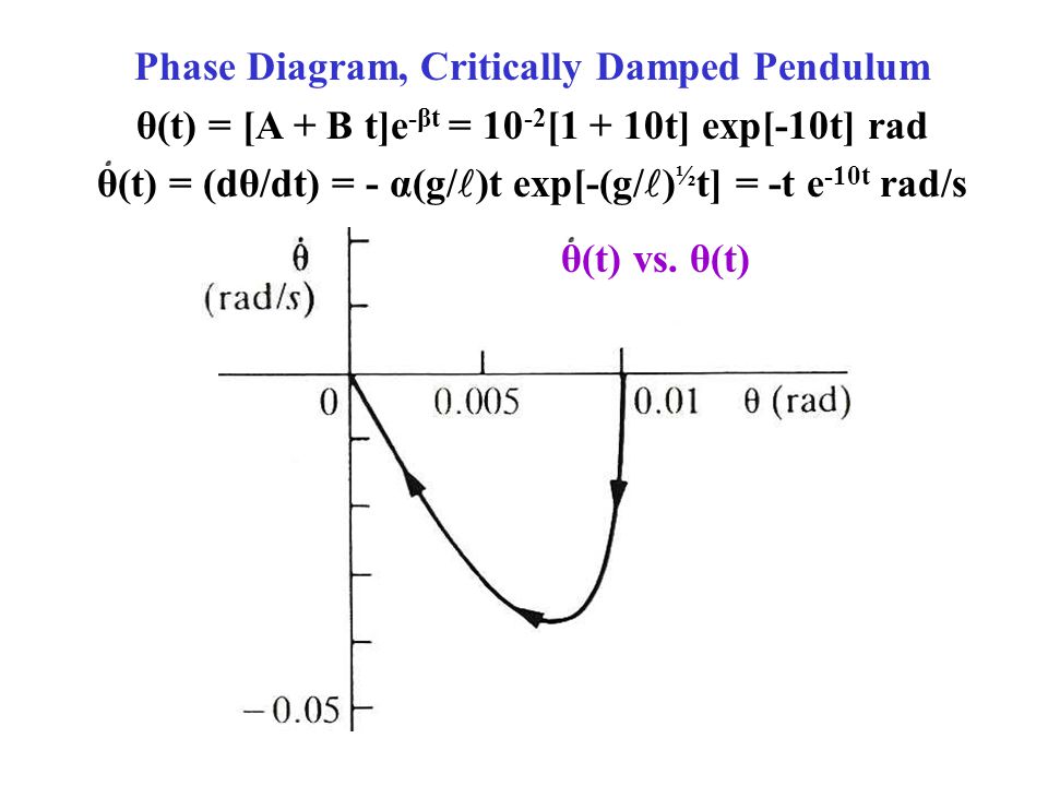 Damped Oscillators Continued The General Solution Was X T E Bt A 1 E At A 2 E At Where A B 2 W 0 2 3 Cases Of Interest Are Underdamping Ppt Download