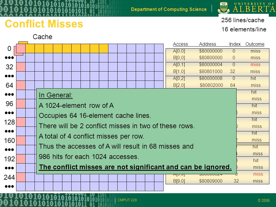 © 2006 Department of Computing Science CMPUT 229 Conflict Misses 256 lines/cache 16 elements/line Cache Access Address Index Outcome A[0,0] $ miss B[0,0] $ miss A[0,1] $ miss B[1,0] $ miss A[0,2] $ hit B[2,0] $ miss A[0,3] $ C 0 hit B[3,0] $ miss A[0,4] $ hit B[4,0] $ miss A[0,5] $ hit B[5,0] $ miss A[0,6] $ hit B[6,0] $ miss A[0,7] $ C 0 hit B[7,0] $ miss A[0,8] $ hit B[8,0] $ miss A[0,9] $ miss B[9,0] $ miss 0  32  64  96  128  160  192  244  In General: A 1024-element row of A Occupies element cache lines.