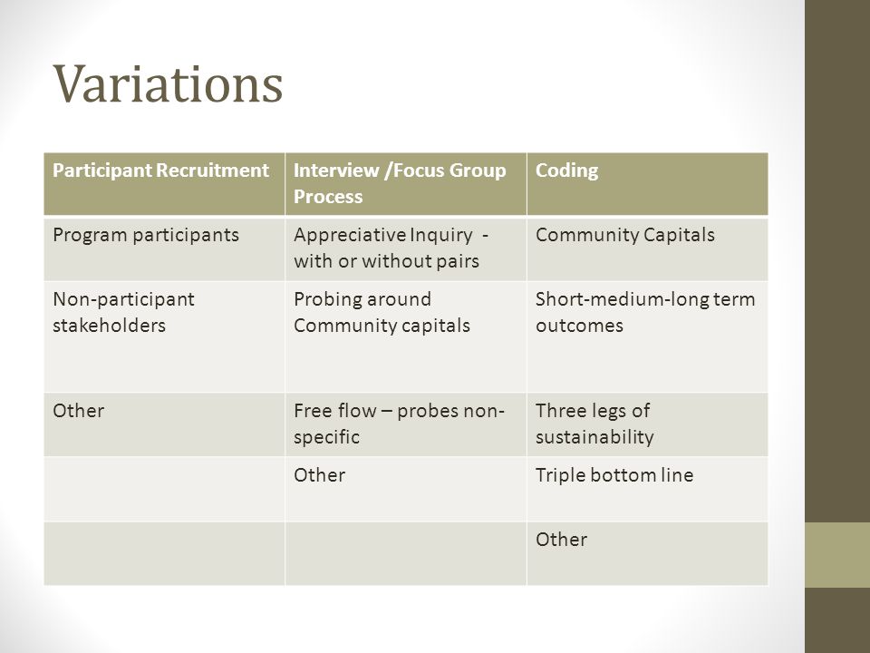 Variations Participant RecruitmentInterview /Focus Group Process Coding Program participantsAppreciative Inquiry - with or without pairs Community Capitals Non-participant stakeholders Probing around Community capitals Short-medium-long term outcomes OtherFree flow – probes non- specific Three legs of sustainability OtherTriple bottom line Other