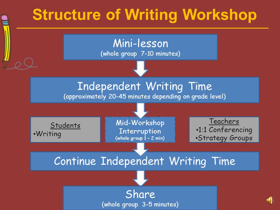 Writing Includes shared writing interactive writing guided writing writing conferences independent writing Writing