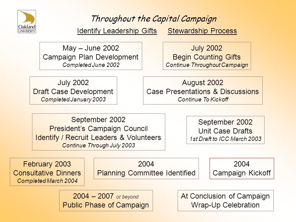 Throughout the Capital Campaign Identify Leadership Gifts May – June 2002 Campaign Plan Development Completed June 2002 July 2002 Begin Counting Gifts Continue Throughout Campaign July 2002 Draft Case Development Completed January 2003 August 2002 Case Presentations & Discussions Continue To Kickoff September 2002 President’s Campaign Council Identify / Recruit Leaders & Volunteers Continue Through July 2003 September 2002 Unit Case Drafts 1st Draft to ICC March 2003 February 2003 Consultative Dinners Completed March Planning Committee Identified 2004 Campaign Kickoff 2004 – 2007 or beyond Public Phase of Campaign At Conclusion of Campaign Wrap-Up Celebration Stewardship Process