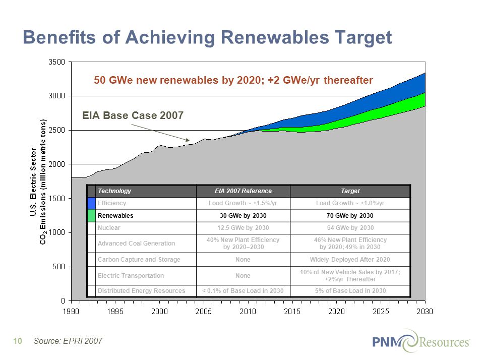 10 EIA Base Case 2007 Benefits of Achieving Renewables Target 50 GWe new renewables by 2020; +2 GWe/yr thereafter TechnologyEIA 2007 ReferenceTarget EfficiencyLoad Growth ~ +1.5%/yrLoad Growth ~ +1.0%/yr Renewables30 GWe by GWe by 2030 Nuclear12.5 GWe by GWe by 2030 Advanced Coal Generation 40% New Plant Efficiency by 2020– % New Plant Efficiency by 2020; 49% in 2030 Carbon Capture and StorageNoneWidely Deployed After 2020 Electric TransportationNone 10% of New Vehicle Sales by 2017; +2%/yr Thereafter Distributed Energy Resources< 0.1% of Base Load in 20305% of Base Load in 2030 Source: EPRI 2007