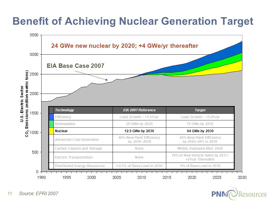 11 EIA Base Case 2007 Benefit of Achieving Nuclear Generation Target 24 GWe new nuclear by 2020; +4 GWe/yr thereafter TechnologyEIA 2007 ReferenceTarget EfficiencyLoad Growth ~ +1.5%/yrLoad Growth ~ +1.0%/yr Renewables30 GWe by GWe by 2030 Nuclear12.5 GWe by GWe by 2030 Advanced Coal Generation 40% New Plant Efficiency by 2020– % New Plant Efficiency by 2020; 49% in 2030 Carbon Capture and StorageNoneWidely Deployed After 2020 Electric TransportationNone 10% of New Vehicle Sales by 2017; +2%/yr Thereafter Distributed Energy Resources< 0.1% of Base Load in 20305% of Base Load in 2030 Source: EPRI 2007