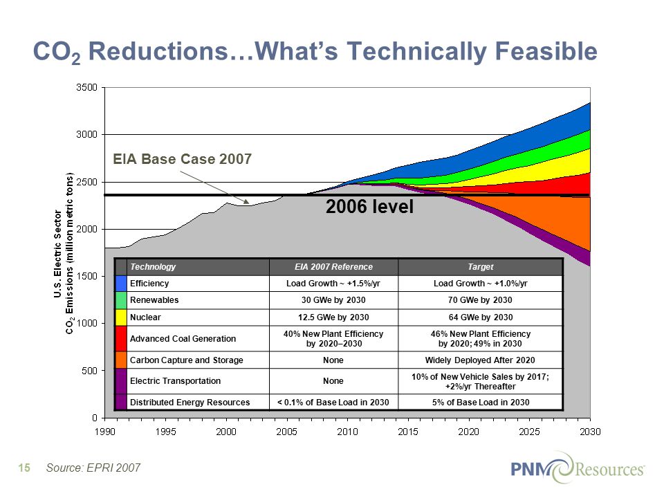 15 CO 2 Reductions…What’s Technically Feasible TechnologyEIA 2007 ReferenceTarget EfficiencyLoad Growth ~ +1.5%/yrLoad Growth ~ +1.0%/yr Renewables30 GWe by GWe by 2030 Nuclear12.5 GWe by GWe by 2030 Advanced Coal Generation 40% New Plant Efficiency by 2020– % New Plant Efficiency by 2020; 49% in 2030 Carbon Capture and StorageNoneWidely Deployed After 2020 Electric TransportationNone 10% of New Vehicle Sales by 2017; +2%/yr Thereafter Distributed Energy Resources< 0.1% of Base Load in 20305% of Base Load in level Source: EPRI 2007 EIA Base Case 2007