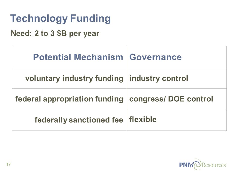 17 Technology Funding Potential MechanismGovernance voluntary industry fundingindustry control federal appropriation fundingcongress/ DOE control federally sanctioned fee flexible Need: 2 to 3 $B per year