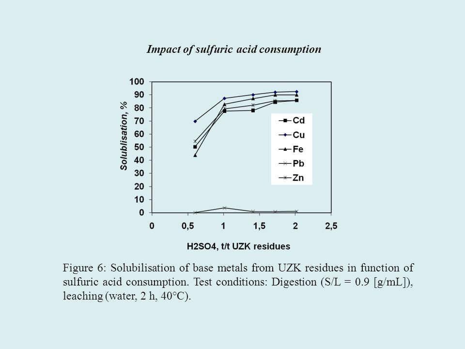 Figure 6: Solubilisation of base metals from UZK residues in function of sulfuric acid consumption.