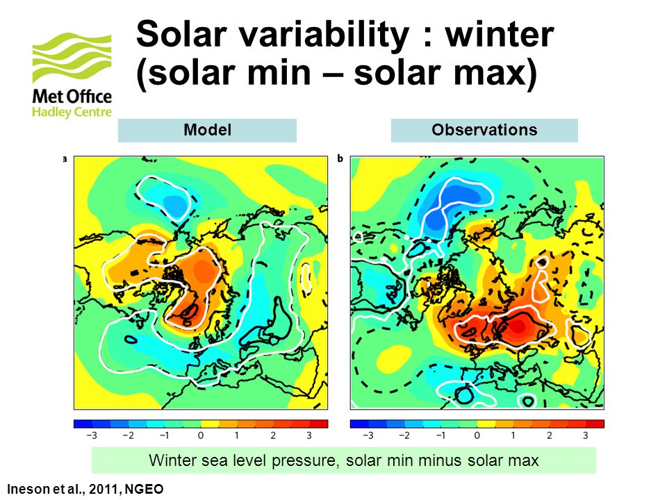 © Crown copyright Met Office Solar variability : winter (solar min – solar max) Model Observations Ineson et al., 2011, NGEO Winter sea level pressure, solar min minus solar max
