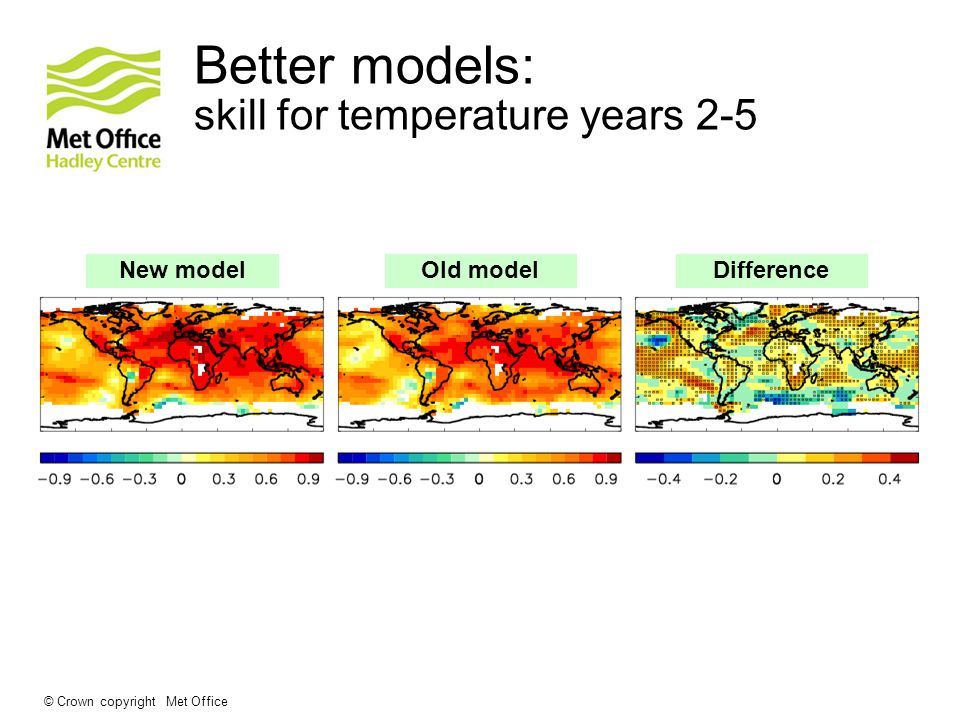 © Crown copyright Met Office Better models: skill for temperature years 2-5 Old modelNew modelDifference