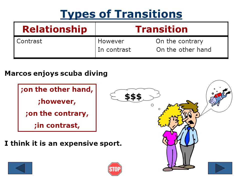 Types of Transitions RelationshipTransition ExemplificationFor example For instance In particular Marcos enjoys outdoor sports ;for example, ;for instance, ;in particular, he likes hiking, skiing, and fishing.