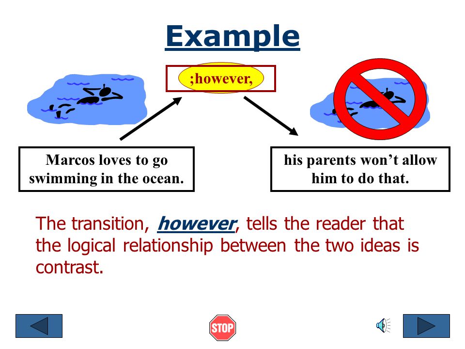 Transitions A transition word directly tells the reader the logical relationship between one idea and another idea.