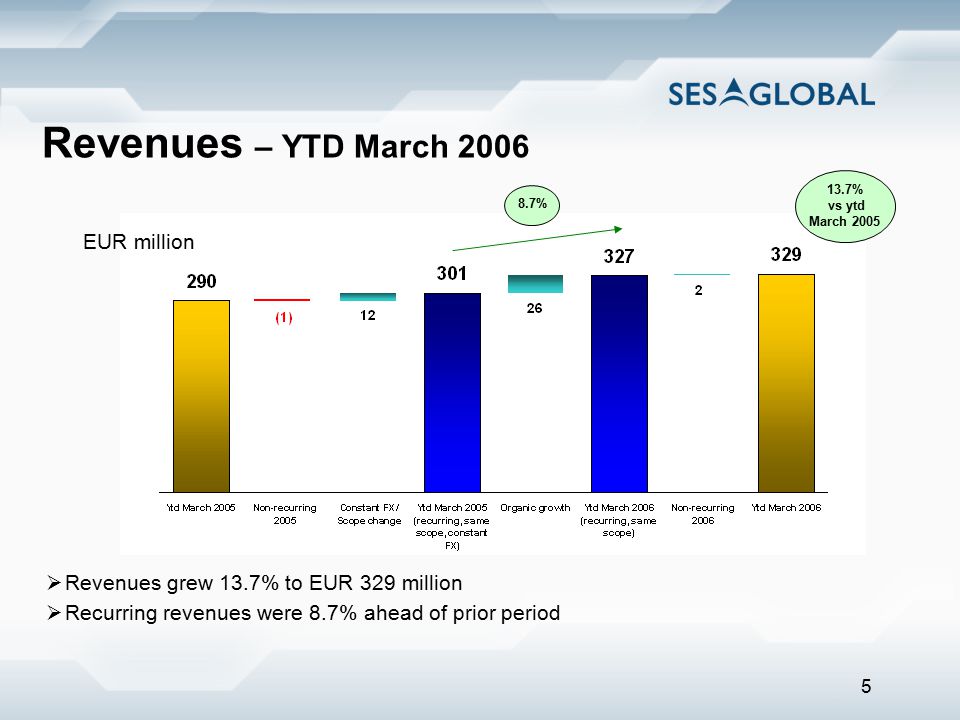 5 Revenues – YTD March 2006  Revenues grew 13.7% to EUR 329 million  Recurring revenues were 8.7% ahead of prior period 8.7% 13.7% vs ytd March 2005 EUR million