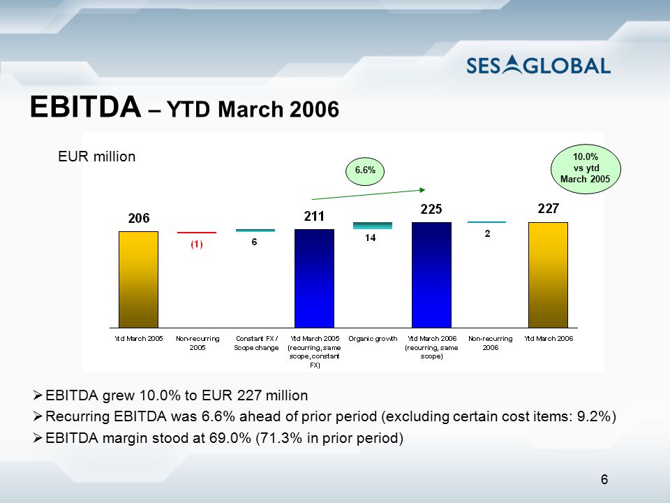 6 EBITDA – YTD March 2006  EBITDA grew 10.0% to EUR 227 million  Recurring EBITDA was 6.6% ahead of prior period (excluding certain cost items: 9.2%)  EBITDA margin stood at 69.0% (71.3% in prior period) 6.6% 10.0% vs ytd March 2005 EUR million