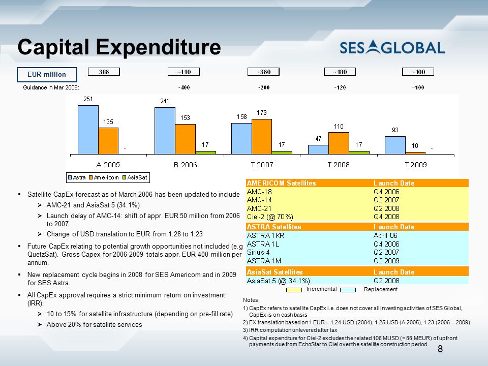 8 Capital Expenditure  Satellite CapEx forecast as of March 2006 has been updated to include  AMC-21 and AsiaSat 5 (34.1%)  Launch delay of AMC-14: shift of appr.
