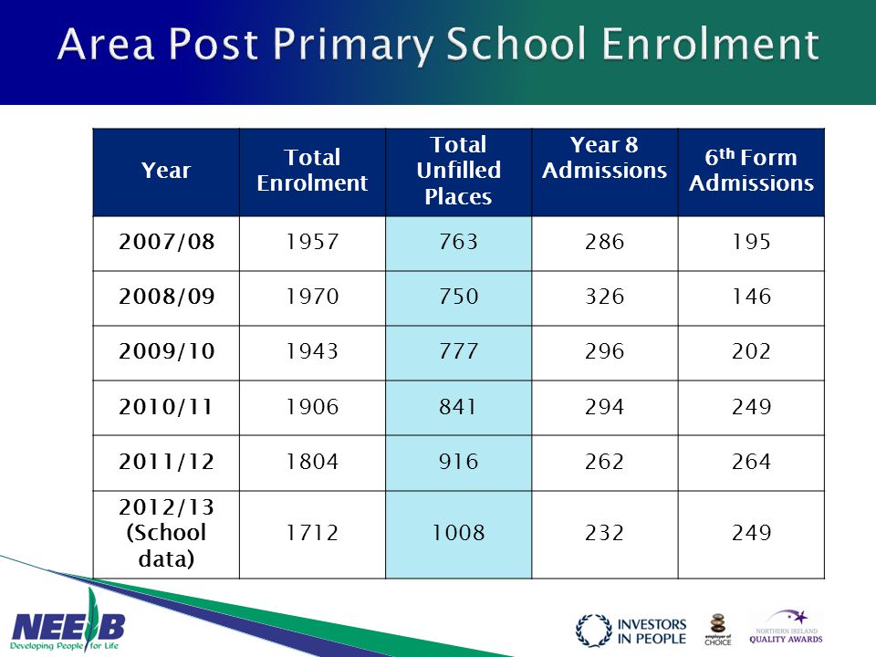 Year Total Enrolment Total Unfilled Places Year 8 Admissions 6 th Form Admissions 2007/ / / / / /13 (School data)