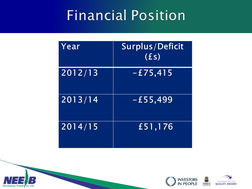 YearSurplus/Deficit (£s) 2012/13-£75, /14-£55, /15 £51,176