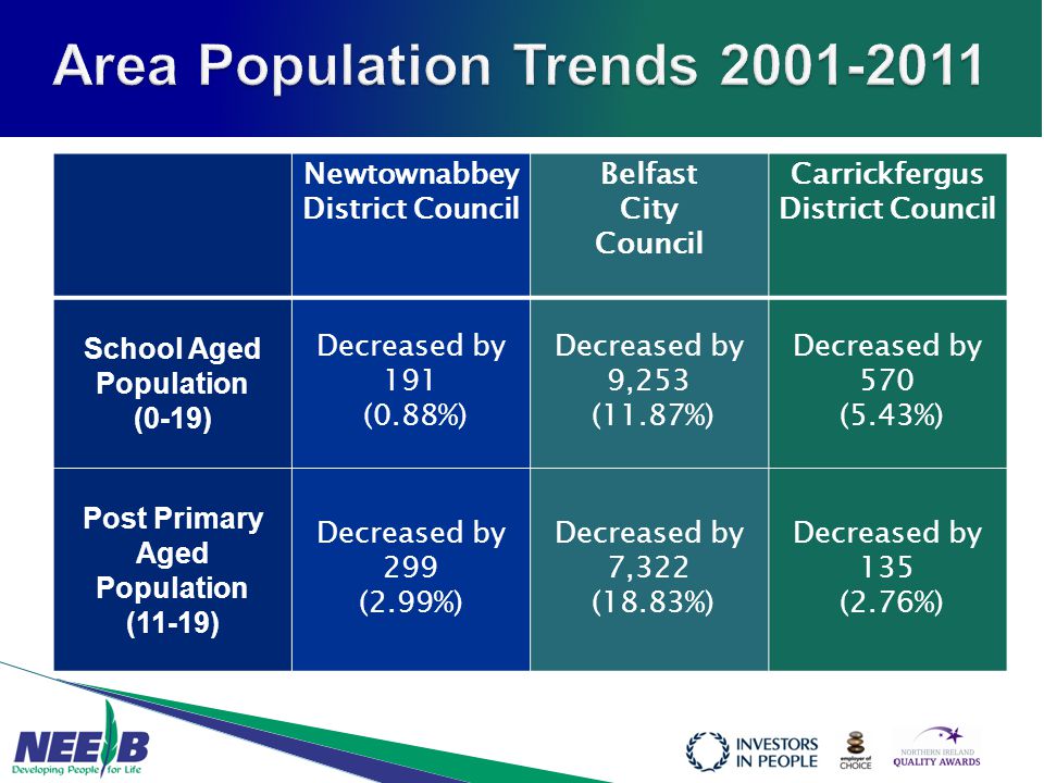 Newtownabbey District Council Belfast City Council Carrickfergus District Council School Aged Population (0-19) Decreased by 191 (0.88%) Decreased by 9,253 (11.87%) Decreased by 570 (5.43%) Post Primary Aged Population (11-19) Decreased by 299 (2.99%) Decreased by 7,322 (18.83%) Decreased by 135 (2.76%)