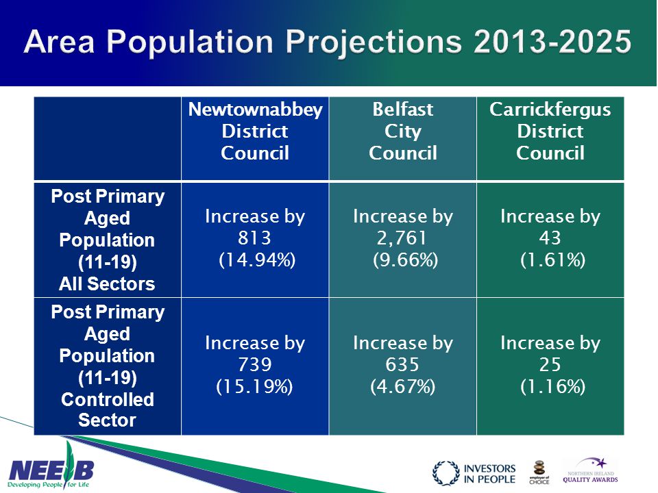 Newtownabbey District Council Belfast City Council Carrickfergus District Council Post Primary Aged Population (11-19) All Sectors Increase by 813 (14.94%) Increase by 2,761 (9.66%) Increase by 43 (1.61%) Post Primary Aged Population (11-19) Controlled Sector Increase by 739 (15.19%) Increase by 635 (4.67%) Increase by 25 (1.16%)