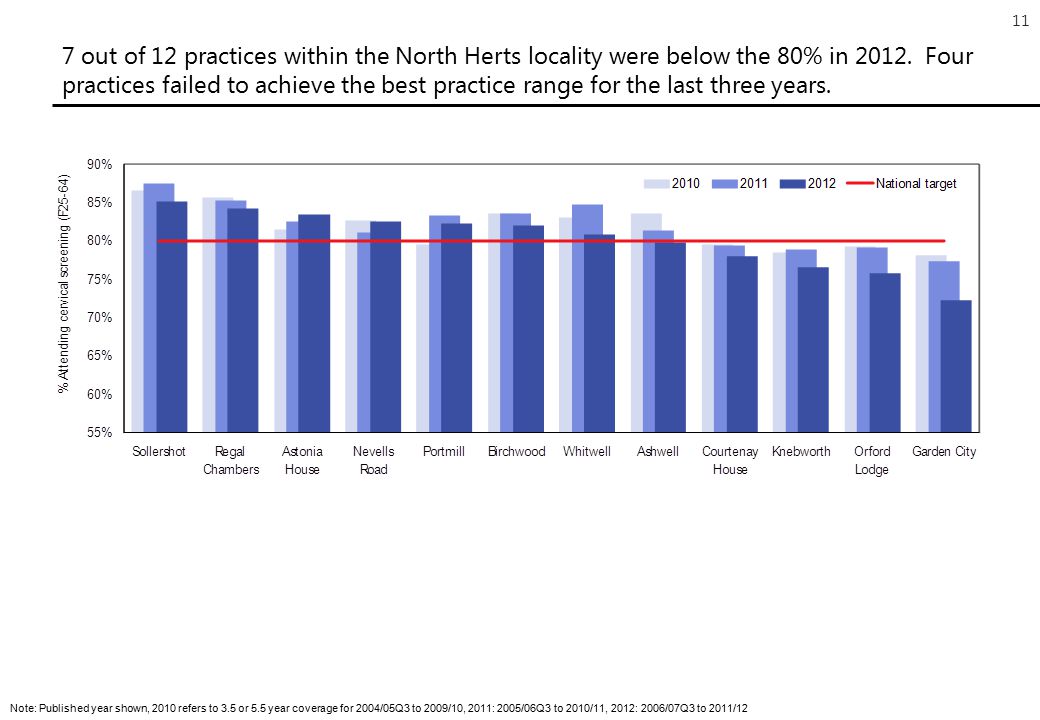 11 7 out of 12 practices within the North Herts locality were below the 80% in 2012.