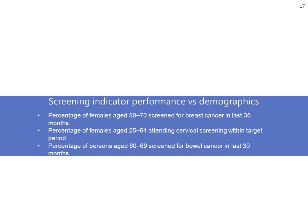 17 Screening indicator performance vs demographics Percentage of females aged 50–70 screened for breast cancer in last 36 months Percentage of females aged 25–64 attending cervical screening within target period Percentage of persons aged 60–69 screened for bowel cancer in last 30 months
