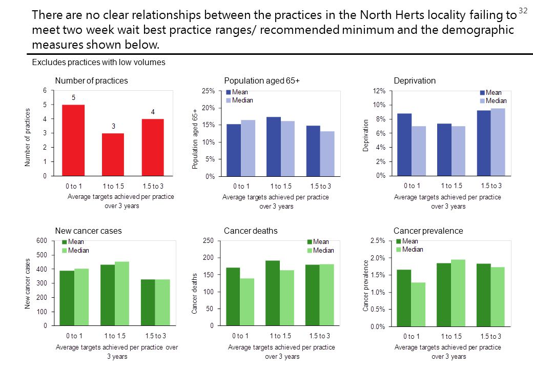 32 There are no clear relationships between the practices in the North Herts locality failing to meet two week wait best practice ranges/ recommended minimum and the demographic measures shown below.