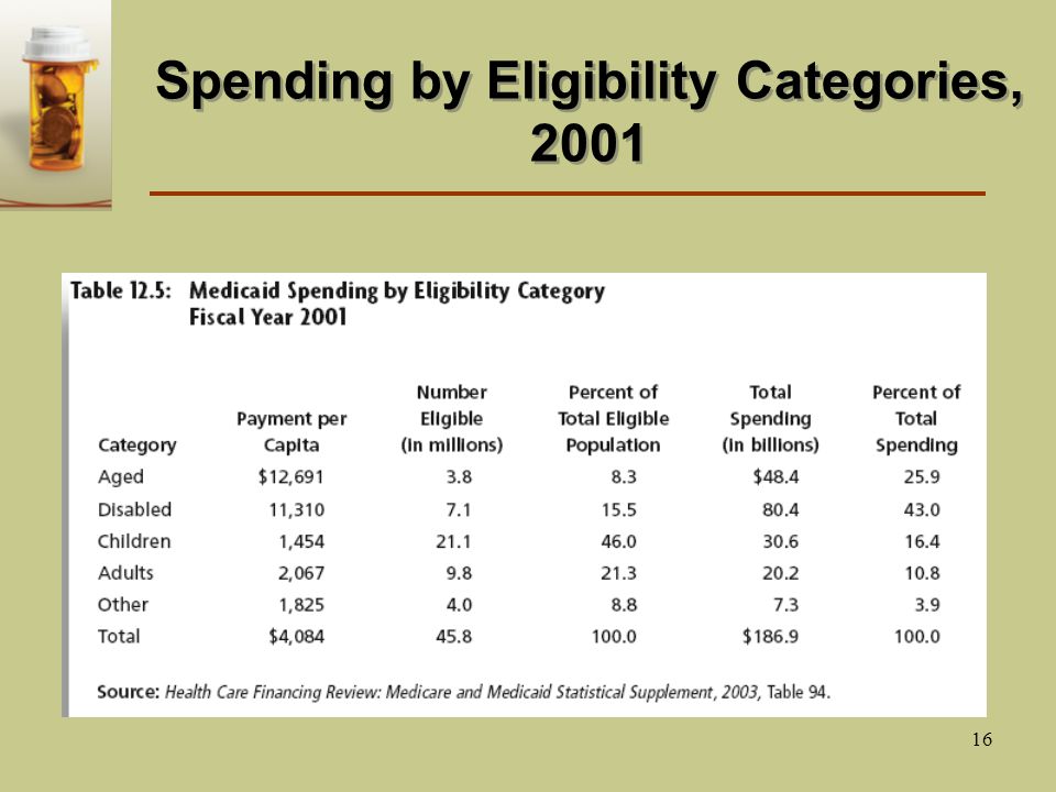 16 Spending by Eligibility Categories, 2001