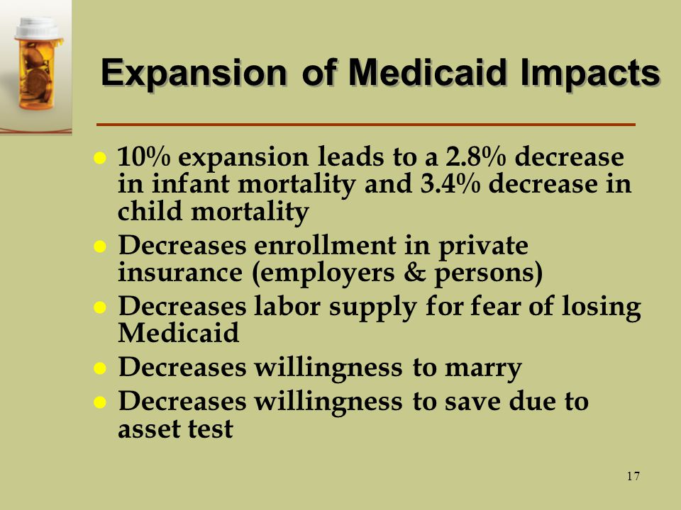 17 Expansion of Medicaid Impacts l 10% expansion leads to a 2.8% decrease in infant mortality and 3.4% decrease in child mortality l Decreases enrollment in private insurance (employers & persons) l Decreases labor supply for fear of losing Medicaid l Decreases willingness to marry l Decreases willingness to save due to asset test