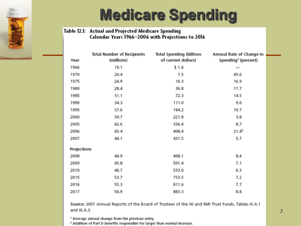 3 Medicare Spending