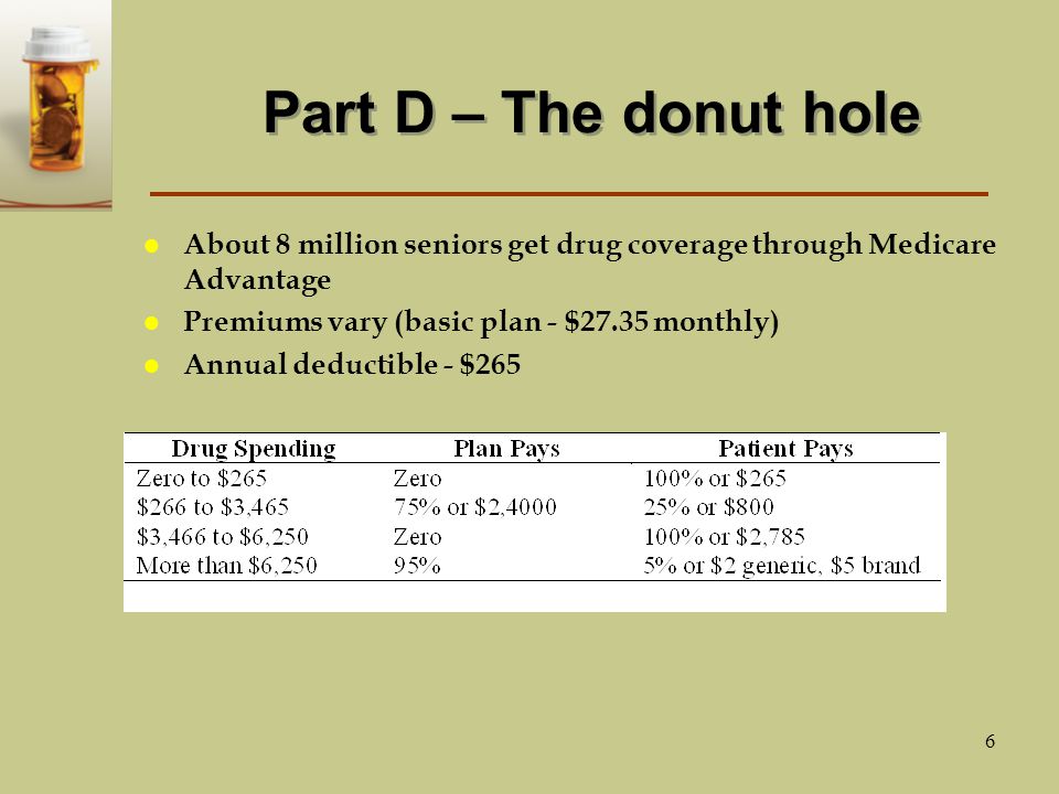 6 Part D – The donut hole l About 8 million seniors get drug coverage through Medicare Advantage l Premiums vary (basic plan - $27.35 monthly) l Annual deductible - $265