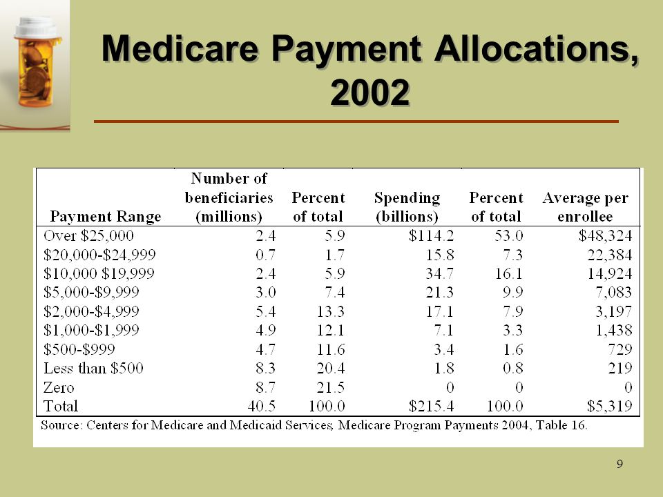 9 Medicare Payment Allocations, 2002