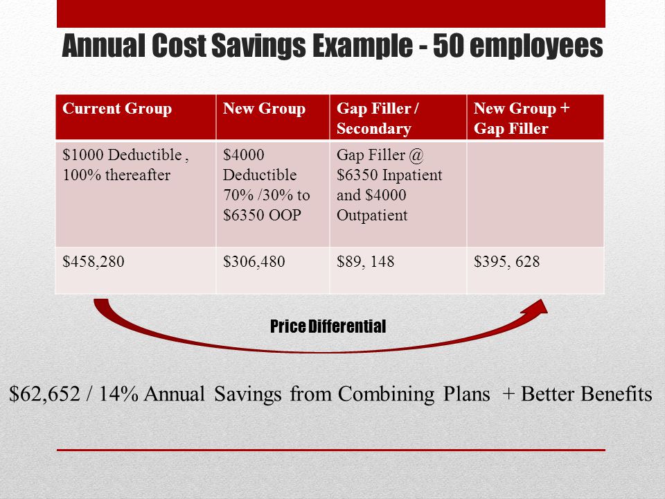 Annual Cost Savings Example - 50 employees Current GroupNew GroupGap Filler / Secondary New Group + Gap Filler $1000 Deductible, 100% thereafter $4000 Deductible 70% /30% to $6350 OOP Gap $6350 Inpatient and $4000 Outpatient $458,280$306,480$89, 148$395, 628 $62,652 / 14% Annual Savings from Combining Plans + Better Benefits Price Differential