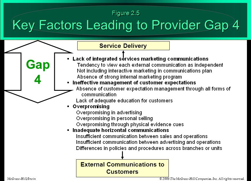 2 Chapter The Gaps Model of Service Quality  The Customer Gap  The Provider  Gaps:  Gap 1 – not knowing what customers expect  Gap 2 – not having the.  - ppt download