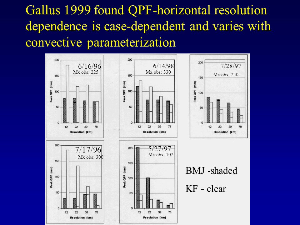 Gallus 1999 found QPF-horizontal resolution dependence is case-dependent and varies with convective parameterization 6/16/96 6/14/987/28/97 7/17/96 5/27/97 BMJ -shaded KF - clear Mx obs: 225Mx obs: 330 Mx obs: 250 Mx obs: 300 Mx obs: 102