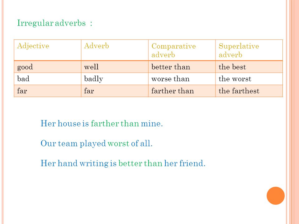 Superlative adverb Comparative adverb AdverbAdjective the bestbetter thanwellgood the worstworse thanbadlybad the farthestfarther thanfar Irregular adverbs : Her house is farther than mine.
