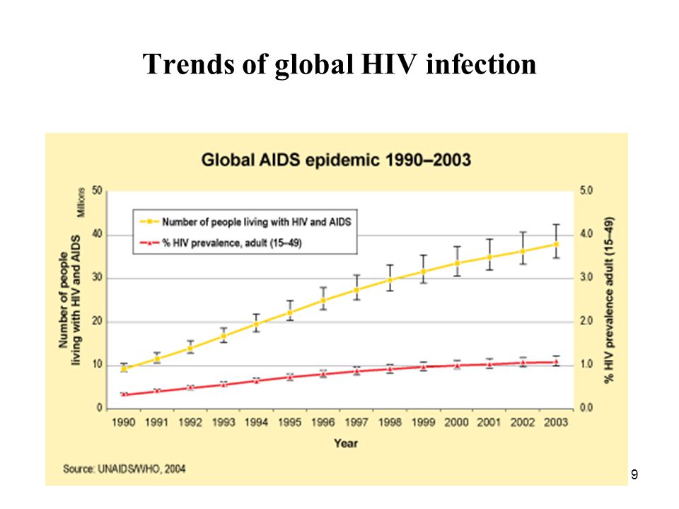 9 Trends of global HIV infection