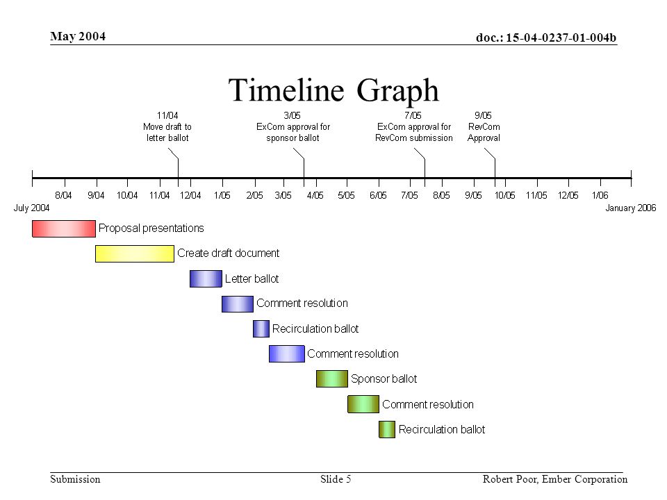 doc.: b Submission May 2004 Robert Poor, Ember CorporationSlide 5 Timeline Graph
