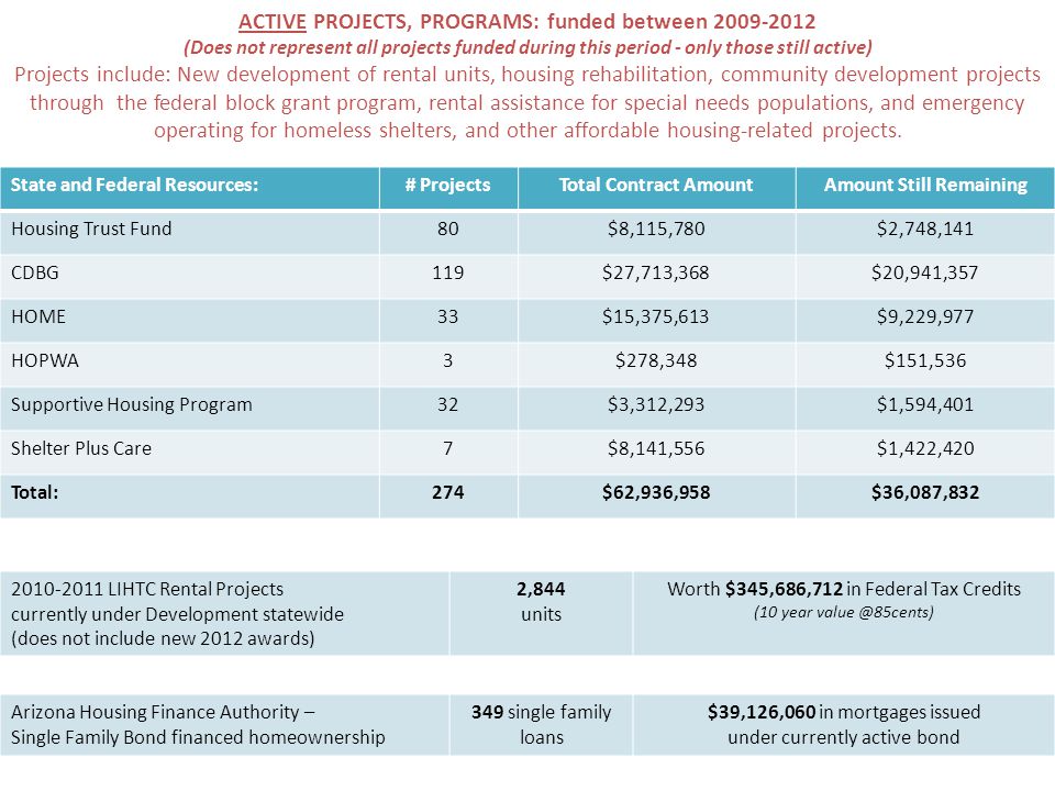 ACTIVE PROJECTS, PROGRAMS: funded between (Does not represent all projects funded during this period - only those still active) Projects include: New development of rental units, housing rehabilitation, community development projects through the federal block grant program, rental assistance for special needs populations, and emergency operating for homeless shelters, and other affordable housing-related projects.