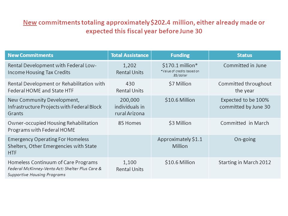 New commitments totaling approximately $202.4 million, either already made or expected this fiscal year before June 30 New CommitmentsTotal AssistanceFundingStatus Rental Development with Federal Low- Income Housing Tax Credits 1,202 Rental Units $170.1 million* *Value of credits based on.85/dollar Committed in June Rental Development or Rehabilitation with Federal HOME and State HTF 430 Rental Units $7 MillionCommitted throughout the year New Community Development, Infrastructure Projects with Federal Block Grants 200,000 individuals in rural Arizona $10.6 MillionExpected to be 100% committed by June 30 Owner-occupied Housing Rehabilitation Programs with Federal HOME 85 Homes$3 MillionCommitted in March Emergency Operating For Homeless Shelters, Other Emergencies with State HTF Approximately $1.1 Million On-going Homeless Continuum of Care Programs Federal McKinney-Vento Act: Shelter Plus Care & Supportive Housing Programs 1,100 Rental Units $10.6 MillionStarting in March 2012