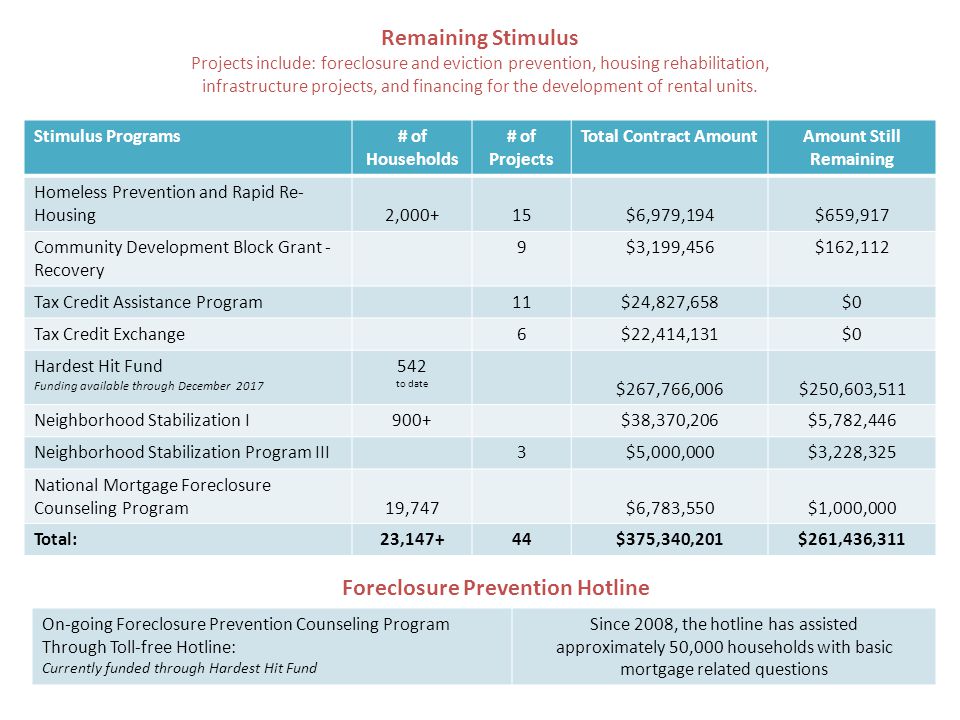Remaining Stimulus Projects include: foreclosure and eviction prevention, housing rehabilitation, infrastructure projects, and financing for the development of rental units.