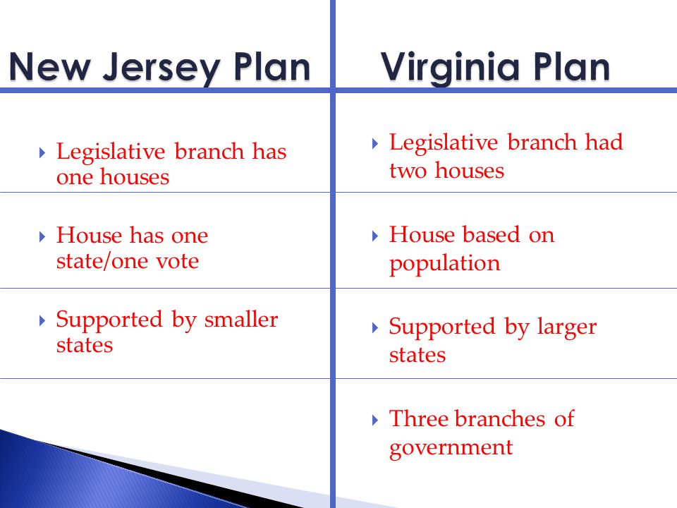  Legislative branch had two houses  House based on population  Supported by larger states  Three branches of government  Legislative branch has one houses  House has one state/one vote  Supported by smaller states