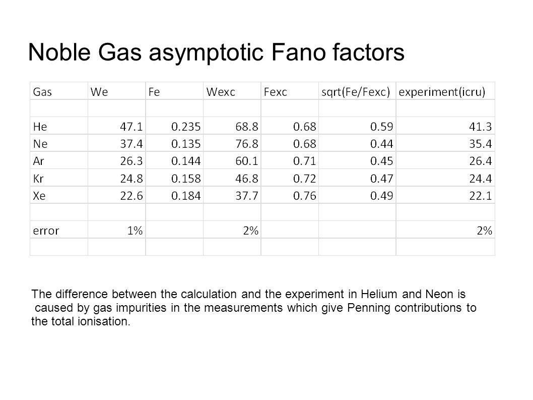 Noble Gas asymptotic Fano factors The difference between the calculation and the experiment in Helium and Neon is caused by gas impurities in the measurements which give Penning contributions to the total ionisation.
