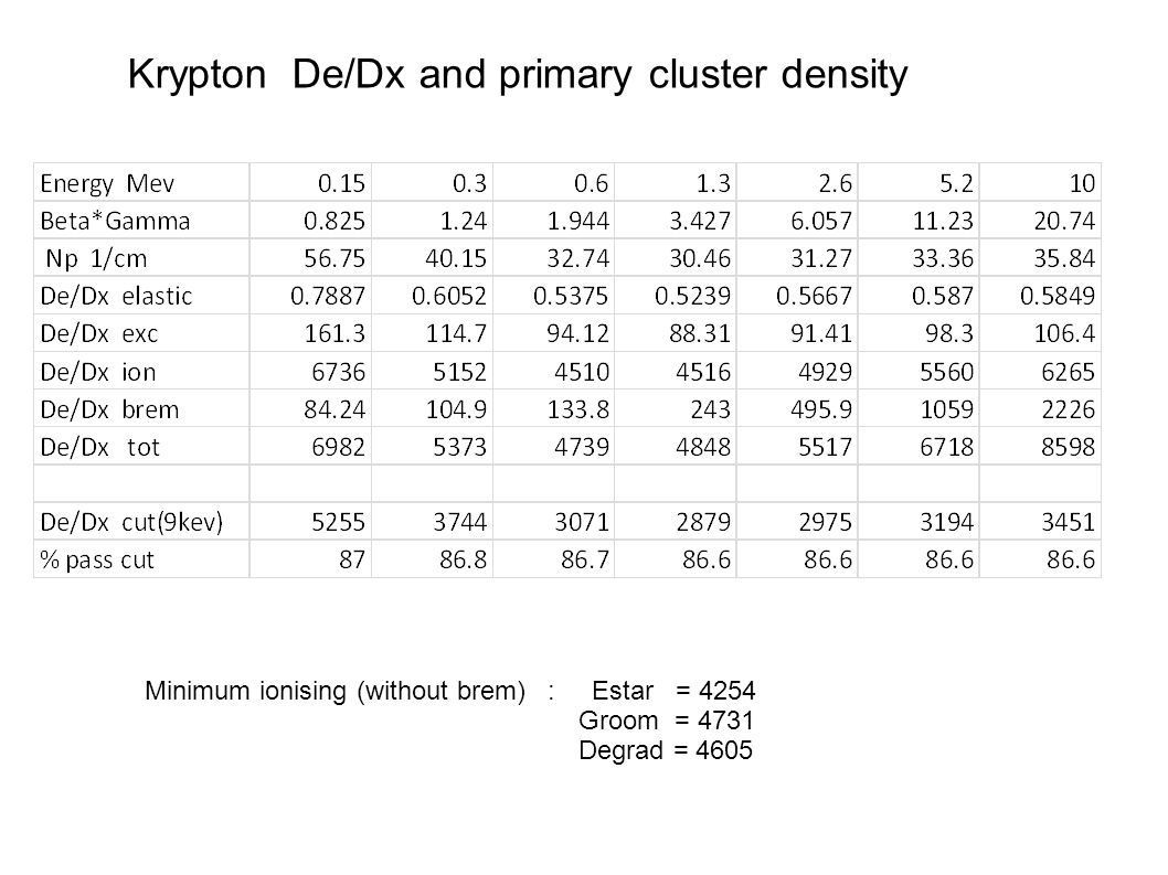 Krypton De/Dx and primary cluster density Minimum ionising (without brem) : Estar = 4254 Groom = 4731 Degrad = 4605